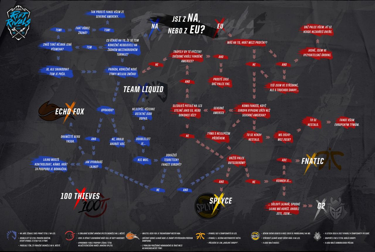 Diagram k Rift Rivals Komu fandit League of Legends
